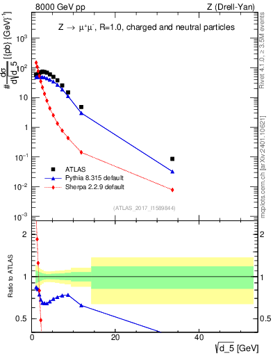 Plot of d5 in 8000 GeV pp collisions
