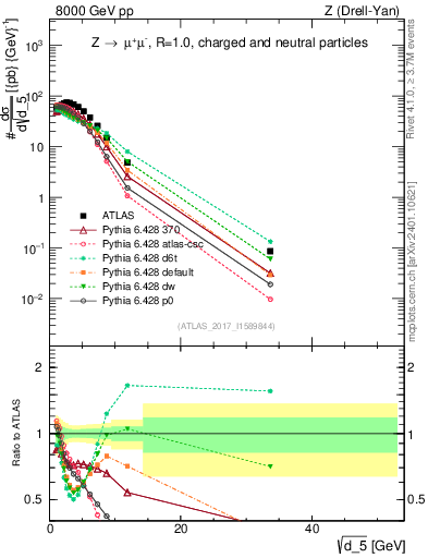 Plot of d5 in 8000 GeV pp collisions