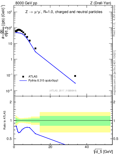 Plot of d5 in 8000 GeV pp collisions