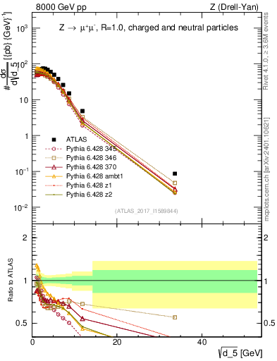 Plot of d5 in 8000 GeV pp collisions