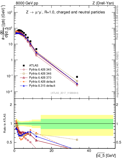 Plot of d5 in 8000 GeV pp collisions
