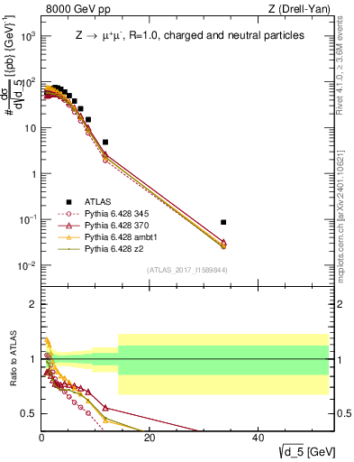 Plot of d5 in 8000 GeV pp collisions