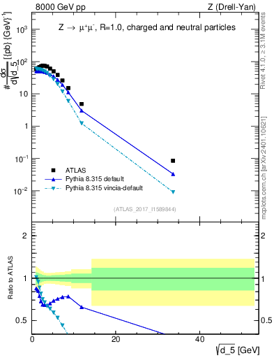 Plot of d5 in 8000 GeV pp collisions