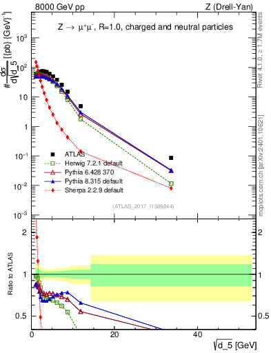 Plot of d5 in 8000 GeV pp collisions