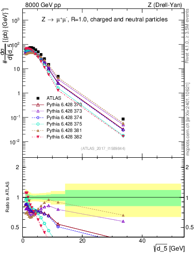 Plot of d5 in 8000 GeV pp collisions