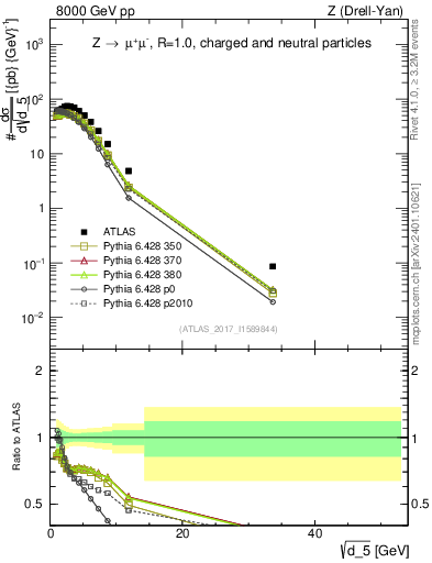 Plot of d5 in 8000 GeV pp collisions