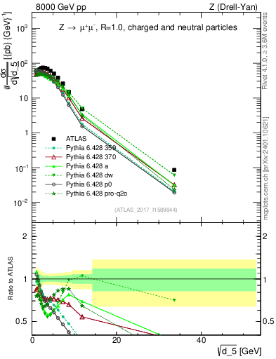 Plot of d5 in 8000 GeV pp collisions