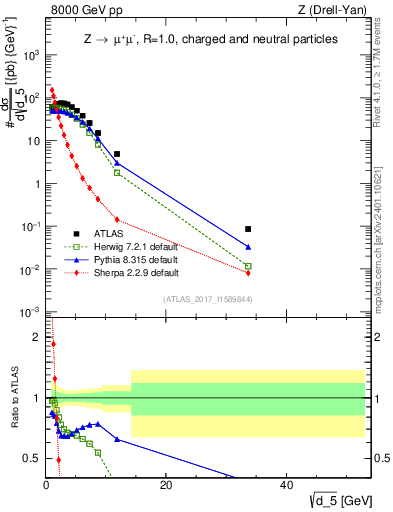 Plot of d5 in 8000 GeV pp collisions