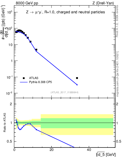 Plot of d5 in 8000 GeV pp collisions