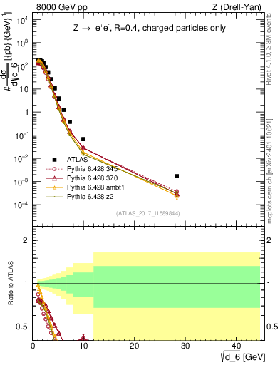 Plot of d6 in 8000 GeV pp collisions