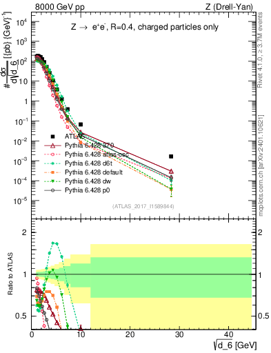 Plot of d6 in 8000 GeV pp collisions