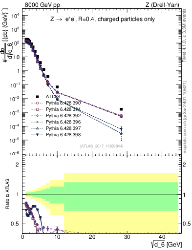 Plot of d6 in 8000 GeV pp collisions