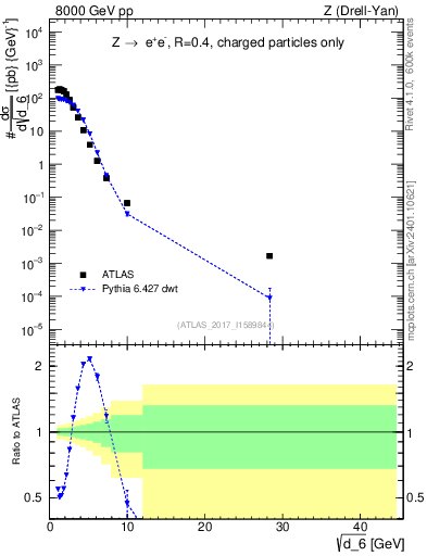 Plot of d6 in 8000 GeV pp collisions