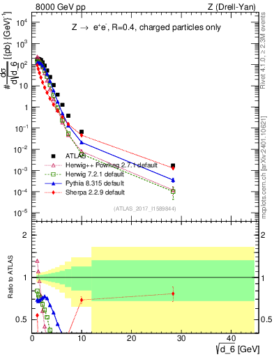 Plot of d6 in 8000 GeV pp collisions