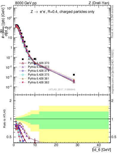 Plot of d6 in 8000 GeV pp collisions