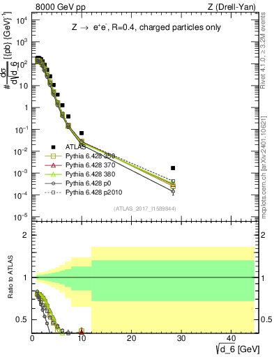 Plot of d6 in 8000 GeV pp collisions