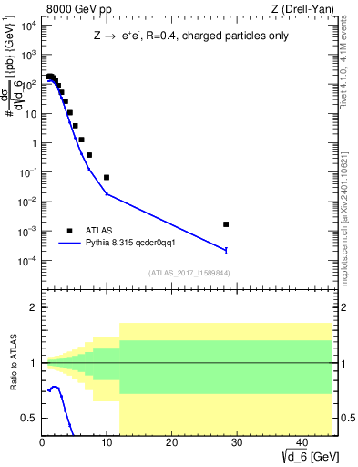 Plot of d6 in 8000 GeV pp collisions
