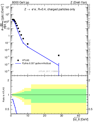 Plot of d6 in 8000 GeV pp collisions
