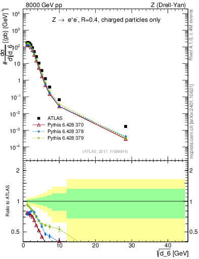 Plot of d6 in 8000 GeV pp collisions