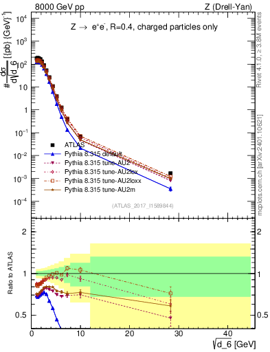 Plot of d6 in 8000 GeV pp collisions