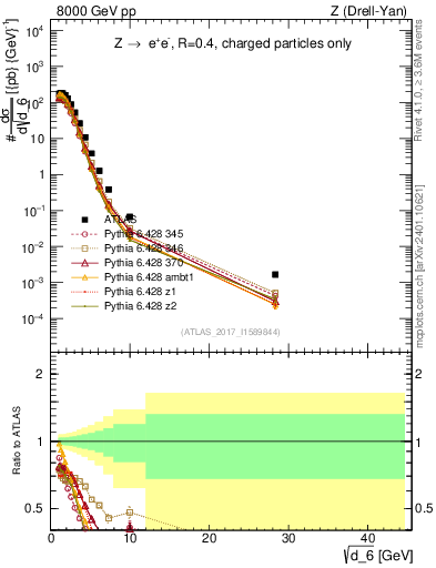 Plot of d6 in 8000 GeV pp collisions