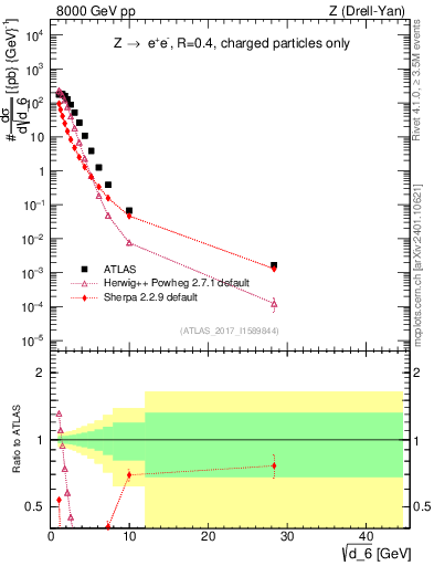 Plot of d6 in 8000 GeV pp collisions