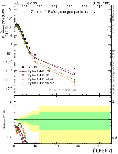 Plot of d6 in 8000 GeV pp collisions