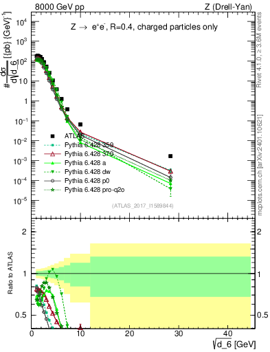 Plot of d6 in 8000 GeV pp collisions