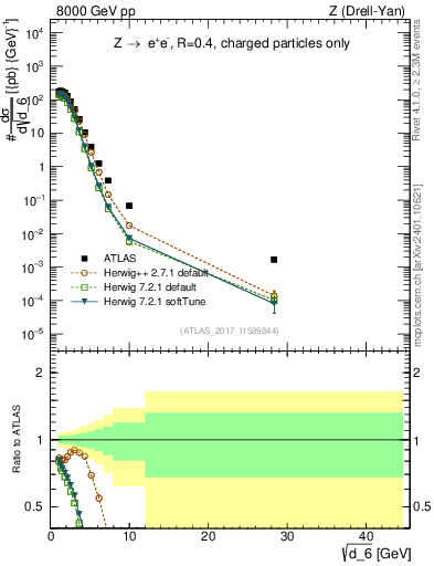 Plot of d6 in 8000 GeV pp collisions