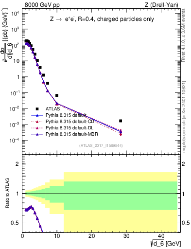 Plot of d6 in 8000 GeV pp collisions
