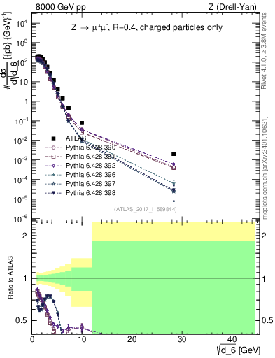 Plot of d6 in 8000 GeV pp collisions