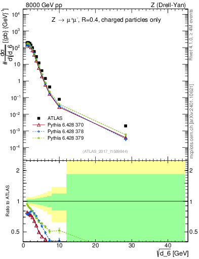 Plot of d6 in 8000 GeV pp collisions