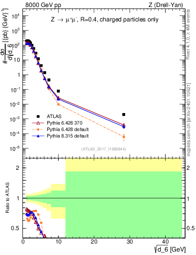 Plot of d6 in 8000 GeV pp collisions