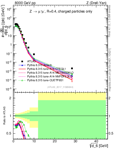 Plot of d6 in 8000 GeV pp collisions