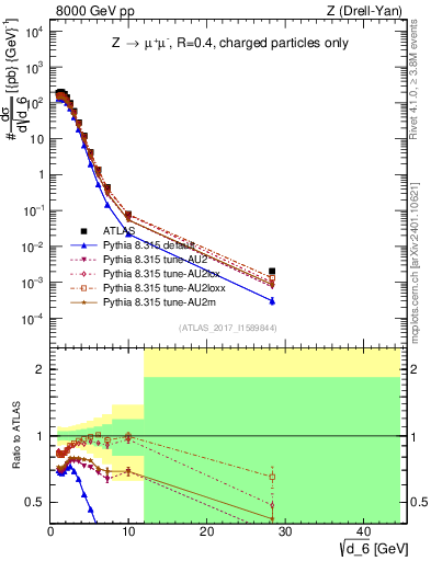 Plot of d6 in 8000 GeV pp collisions