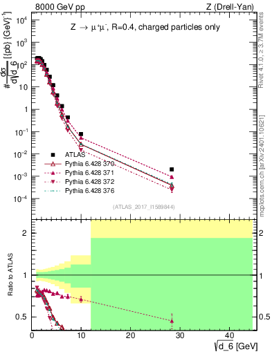 Plot of d6 in 8000 GeV pp collisions