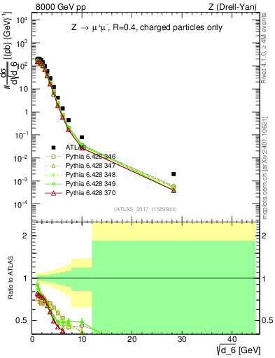 Plot of d6 in 8000 GeV pp collisions