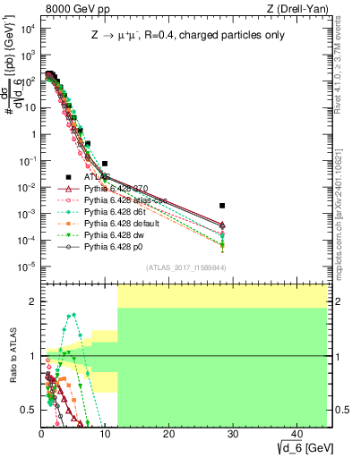 Plot of d6 in 8000 GeV pp collisions