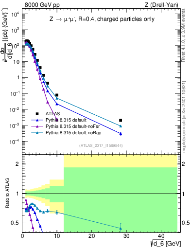 Plot of d6 in 8000 GeV pp collisions