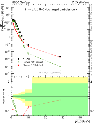Plot of d6 in 8000 GeV pp collisions