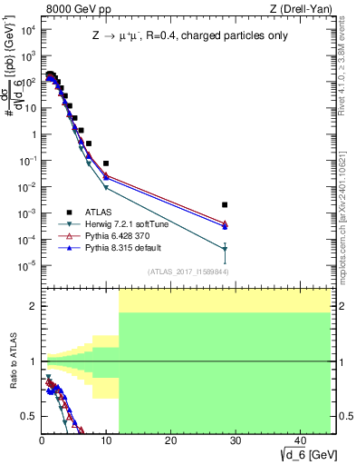 Plot of d6 in 8000 GeV pp collisions