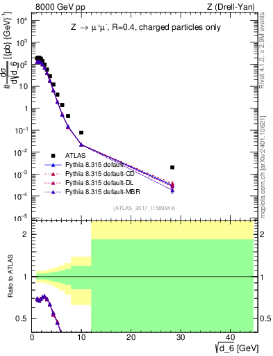 Plot of d6 in 8000 GeV pp collisions