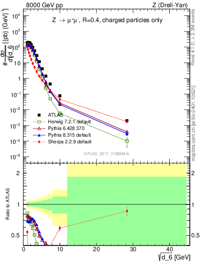 Plot of d6 in 8000 GeV pp collisions