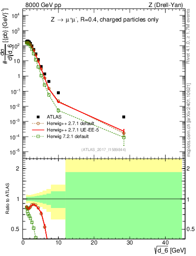 Plot of d6 in 8000 GeV pp collisions
