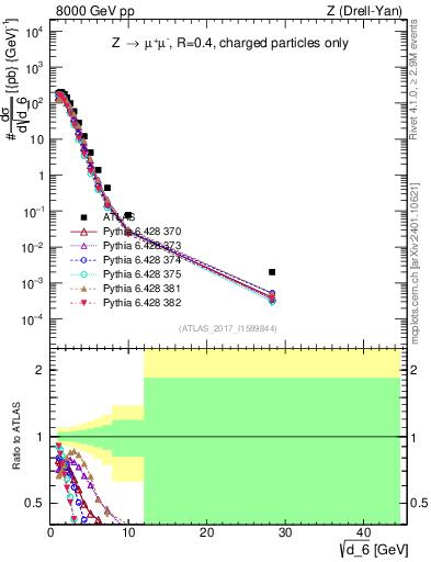 Plot of d6 in 8000 GeV pp collisions