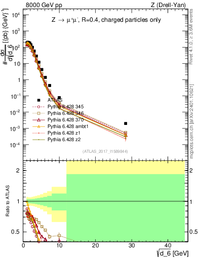Plot of d6 in 8000 GeV pp collisions