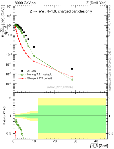 Plot of d6 in 8000 GeV pp collisions