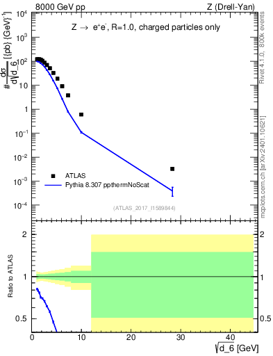 Plot of d6 in 8000 GeV pp collisions