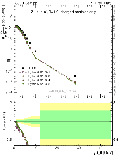 Plot of d6 in 8000 GeV pp collisions