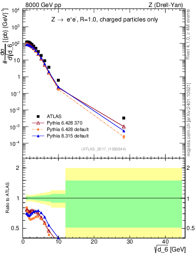 Plot of d6 in 8000 GeV pp collisions